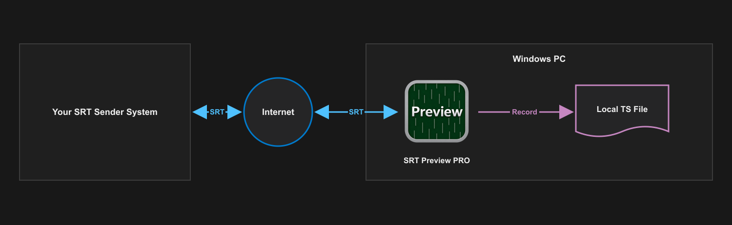 An SRT sender sends a stream over the internet to SRT Preview PRO on a Windows PC, which records it to a local TS file
