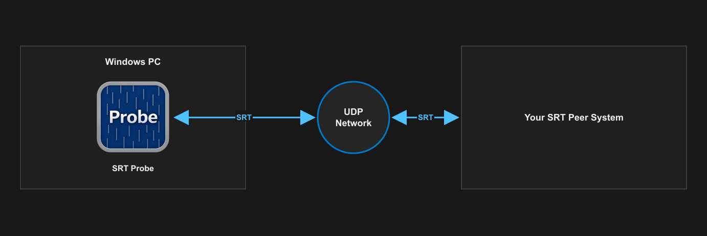 SRT Probe on a Windows PC connects over a UDP network path to an SRT peer system