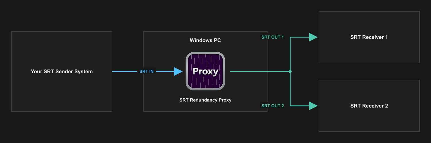 An SRT sender sends a stream to SRT Redundancy Proxy on a Windows PC, where the output branches through horizontal and vertical paths to two SRT receivers