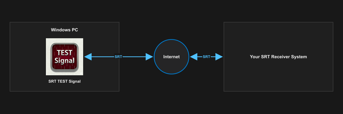 SRT TEST Signal on a Windows PC sends a generated stream over the internet to an SRT receiver system