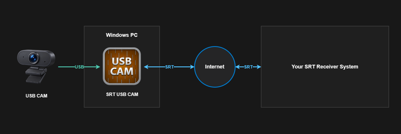 A USB camera connects to SRT USB CAM on a Windows PC, which sends an SRT stream over the internet to an SRT receiver system